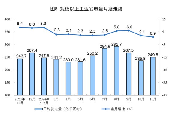 【国家统计局：11月份规上工业发电量同比增长0.9%】国家统计局：11月份，规上工业发电量7495亿千瓦时，同比增长0.9%；规上工业日均发电249.8亿千瓦时
