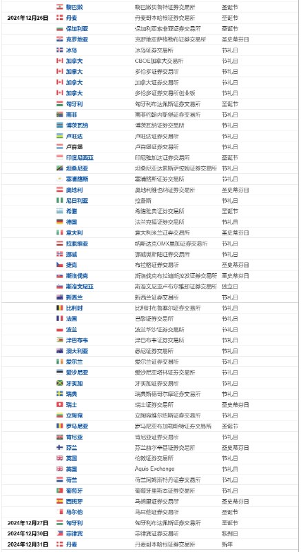 【提醒：日内请重点关注（以下均为北京时间）】① 08:30-12:00 中关村储能产业技术联盟将在北京组织召开新型储能防止行业内卷式竞争闭门研讨会；② 全天 澳大利亚、德国、法国、意大利、丹麦、 #英国 、加拿大等继续休市；③ 21:30  #美国 12月21日当周首次申请失业救济人数；微信小程序搜索“见闻历”，了解更多