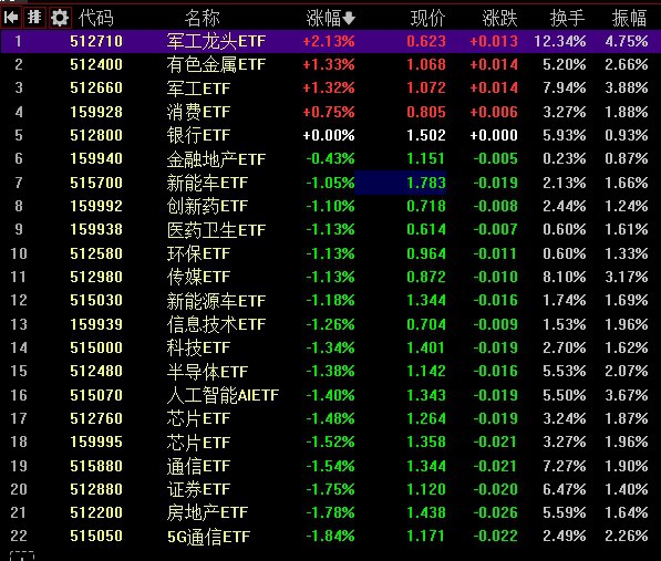 【创业板指震荡跌1.31%，机器人、有色板块逆势走强】1，整体走势：市场全天震荡调整，创业板指领跌两市
