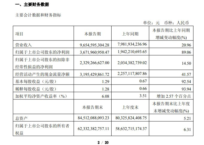 药明康德：一季度净利润36.7亿元，同比增长89.06%
