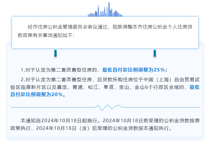 【上海：10月18日起调整本市住房公积金个人住房贷款政策】对于认定为第二套改善型住房的，最低首付款比例调整为25%；对于认定为第二套改善型住房，且贷款所购住房位于中国（上海）自由贸易试验区临港新片区以及嘉定、青浦、松江、奉贤、宝山、金山6个行政区全域的，最低首付款比例调整为20%