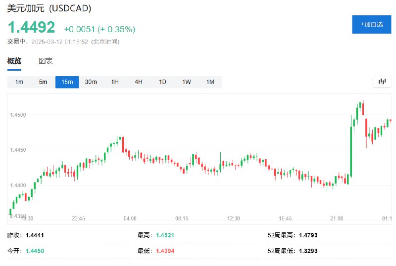 【美元兑加元维持超过0.3%的 #涨幅 ，卡尼：将确保加拿大关税反制对 #美国 造成最大化的影响】美元兑加元目前涨0.35%，暂报1.4492