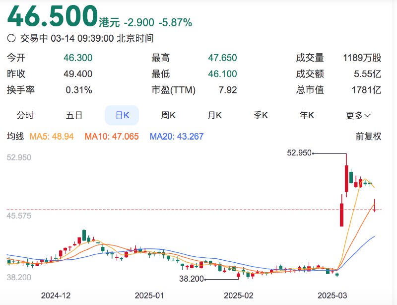 长和股价一度下跌6.7%，此前港澳办转载批评长和巴拿马港协议的评论