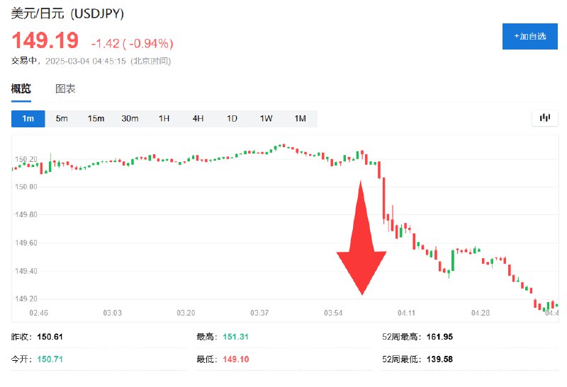 【日元 #涨幅 扩大至1%，美债价格继续上涨】周一纽约尾盘， #美国 10年期国债收益率下跌6.26个基点，刷新日低至4.1456%