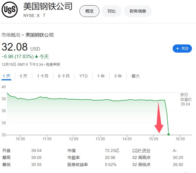 #美国 总统 #拜登 寻最终正式地否决 #日本 制铁（新日铁）并购美国钢铁公司的交易