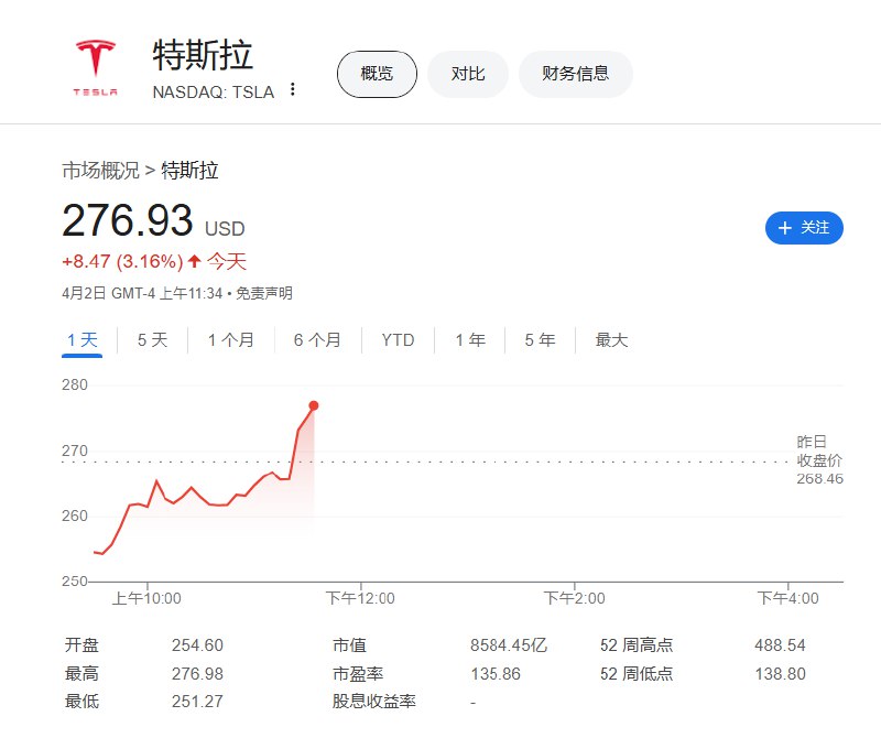 【 #特斯拉 涨超3%， #特朗普 告诉“核心圈子”： #马斯克 很快就会退出DOGE】特斯拉涨超3%，Politico援引知情人士报道，特朗普已经告诉他的核心圈子，马斯克将在几周后退出政府效率部（DOGE）的顾问角色