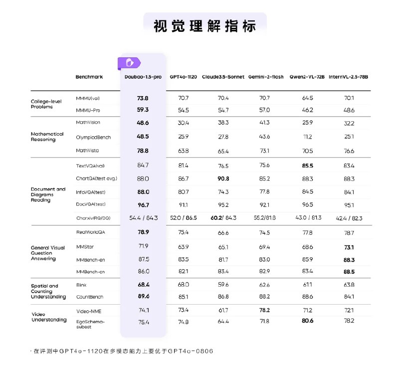 【豆包大模型1.5Pro正式发布】 #字节 跳动称，今天，豆包大模型1.5Pro版本正式和大家见面