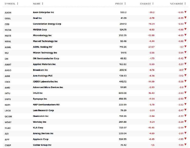纳斯达克100指数跌1.2%， #英伟达 跌超5%， #特斯拉 跌近2%