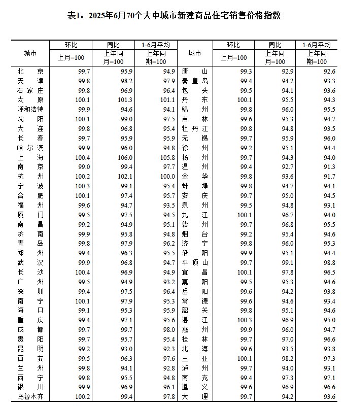 北京6月新建商品住宅价格环比-0.3%（前值-0.4%），同比-4.1%（前值-4.3%）