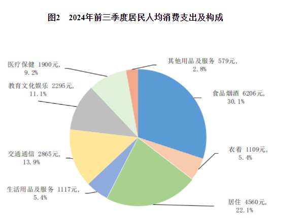【国家统计局：前三季度人均消费支出20631元，同比名义增长5.6%】前三季度，全国居民人均消费支出20631元，比上年同期名义增长5.6%，扣除价格因素影响，实际增长5.3%