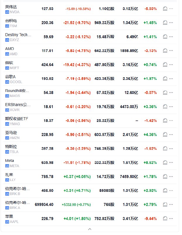 【 #美股 开盘：纳指跌3.6%，半导体指数跌6.4%】 #标普 500指数低开132.20点， #跌幅 2.17%，报5969.04点；道琼斯工业平均指数低开275.41点，跌幅0.62%，报44148.84点；纳斯达克综合指数低开720.26点，跌幅3.61%，报19234.04点