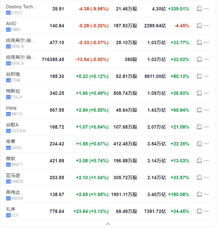 【 #美股 开盘： #美国 三大股指涨跌各异， #特朗普 关税论调冲击汽车股】 #标普 500指数高开12.66点， #涨幅 0.21%，报6000.03点；道琼斯工业平均指数低开121.68点， #跌幅 0.27%，报44614.89点，成分股安进表现最差；纳斯达克综合指数高开54.25点，涨幅0.28%，报19109.08点