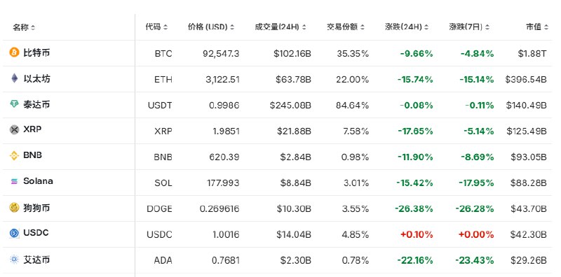 【 #加密货币  #跌幅 扩大， #比特币 24小时跌幅近10%，以太坊24小时跌幅近16%】比特币24小时跌幅近10%，报92543美元/枚；以太坊24小时跌幅近16%，报3122美元/枚；狗狗币24小时跌幅达26%，艾达币24小时跌幅超22%