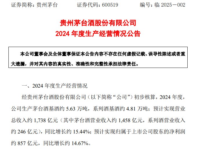 【贵州 #茅台 ：预计2024年度净利润同比增长约14.67%】贵州茅台 #公告 ，初步核算，2024年度，预计实现营业总收入约1738亿元（其中茅台酒营业收入约1458亿元，系列酒营业收入约246亿元），同比增长约15.44%；预计实现归属于上市公司股东的净利润约857亿元，同比增长约14.67%