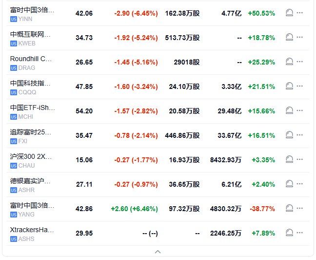 【中概指数跌超4%，世纪互联和万国数据跌超10%， #阿里 跌约8%】纳斯达克金龙中国指数 #跌幅 扩大至4.4%，成分股普遍下跌，世纪互联跌12.95%，万国数据跌10.37%， #腾讯 音乐和涂鸦智能至少跌9.8%，阿里巴巴和哔哩哔哩（B站）跌7.7%，京东跌5.7%，网易跌5.4%，金山云、微博、新东方、好未来也跌超5%，小鹏目前则涨0.3%，阿特斯太阳能涨0.4%，大树云涨12.39%