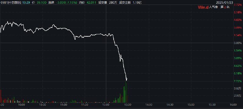 恒生科技指数午后转跌，现跌1%， #恒生指数 跌0.05%，港股半导体板块午后跳水，中芯国际跌超7%，宏光半导体跌近2%，华虹半导体等跟跌