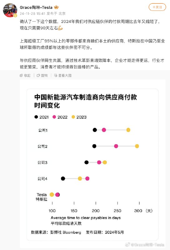 【 #特斯拉 对供应链公司的付款周期缩短至90天】特斯拉对外事务副总裁陶琳发文确认，2024年公司对供应链公司的付款周期较去年进一步缩短，现在只需要90天左右