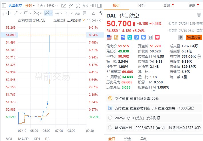 【达美航空 #美股 盘前涨超8%，公司恢复全财年业绩指引】达美航空二季度经调整后营收155.1亿美元，预估154.5亿美元