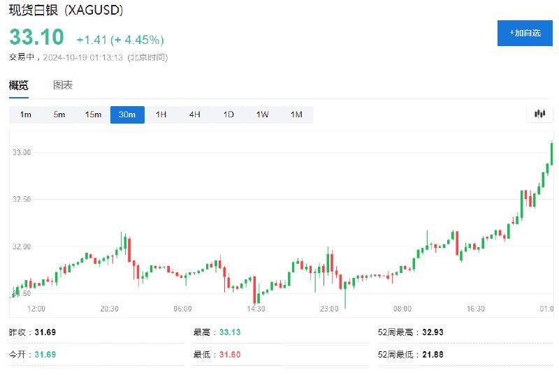现货白银上涨4.5%，报33.13美元，为2012年12月以来首次突破33美元
