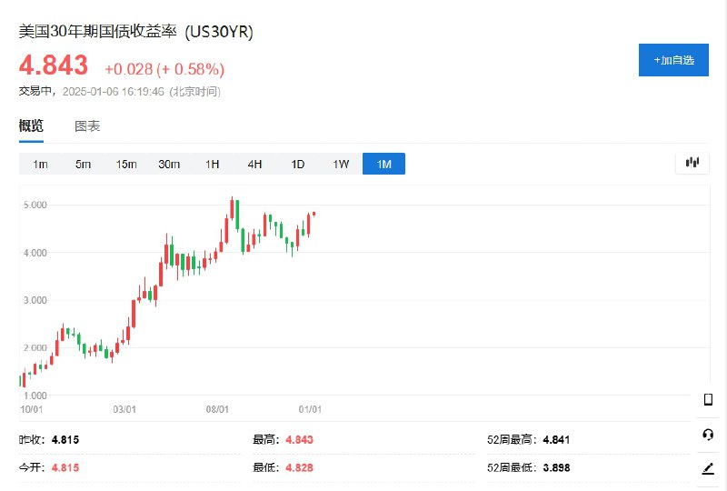 #美国 30年期国债收益率攀升至2023年11月以来的最高水平