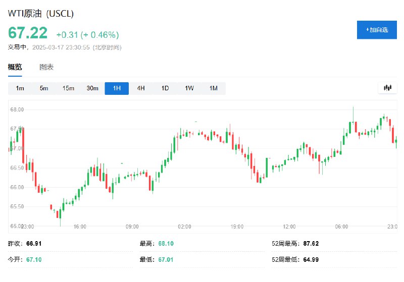 WTI #原油  #期货 涨0.46%，暂报67.22美元