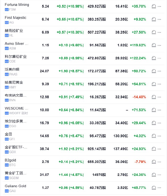 【FSM涨约11%领跑金银矿业股，叙利亚局势变化带来避险需求】金银矿业股全线上涨，Fortuna Mining涨约11%，赫克拉矿业涨10.3%，科尔黛伦矿业涨超8.9%，泛美白银涨约8.6%，哈莫尼黄金涨超8.1%，金田公司涨约5.5%，金矿股ETF涨超5.2%，B2gold涨超5.2%，巴里克黄金涨3.4%表现靠后，纽蒙特矿业涨3%，黄金ETF涨1.5%