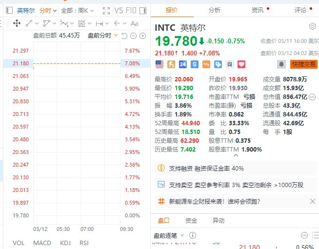 【 #美股 盘前：三大股指 #期货 小幅上涨，英特尔涨约7%，中概股普跌】美股盘前：三大股指期货小幅上涨，纳斯达克100指数期货涨0.4%