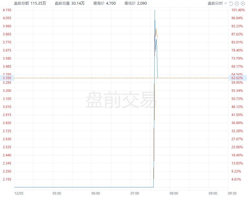 PSQ Holdings #美股 盘前飙升逾100%，报道称 #特朗普 将加入公司董事会