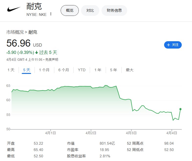 【耐克转涨， #特朗普 称越南希望自降关税至零】周五（4月4日），越南盾兑美元最终涨0.05%，报25785越南盾，脱离周四所创历史新低25808越南盾