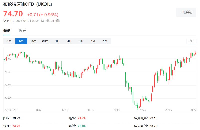 布伦特 #原油 日内 #涨幅 达1.0%，报74.73美元/桶