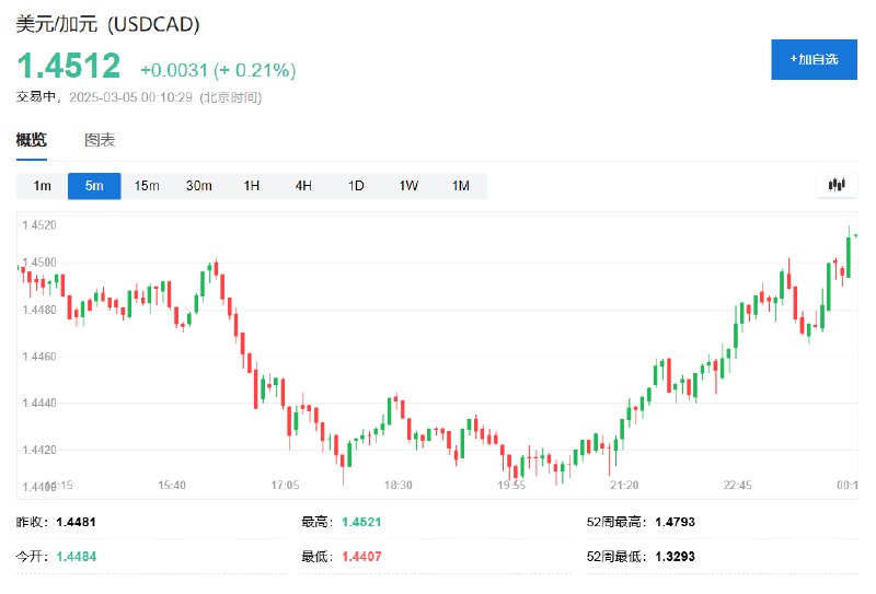 美元兑加元涨超0.2%，报1.4512