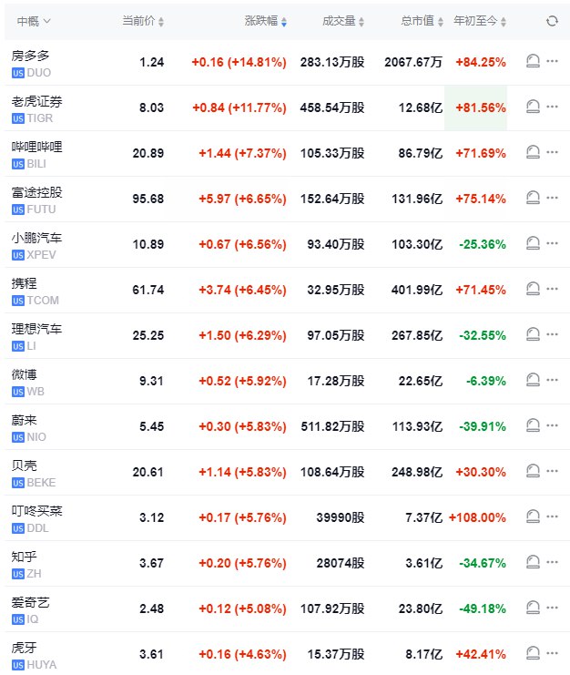 【 #美股 盘初：中概股大涨，房多多涨约18%，哔哩哔哩涨约9%，奈飞涨约8%】 #道指 跌0.1%， #标普 500指数涨0.3%，纳指涨0.5%