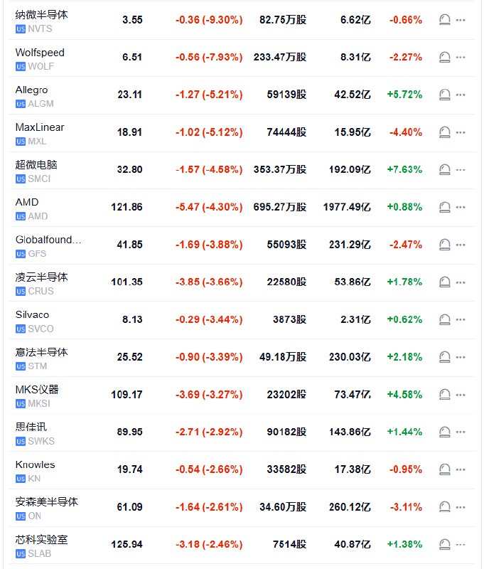 费城半导体指数跌1.3%，芯片股普遍下跌，纳微半导体跌9.3%，Wolfspeed跌7.9%，MaxLinear跌5.1%，超微电脑跌4.58%，AMD跌4.3%，格芯跌3.88%，凌云半导体跌3.66%，意法半导体ADR跌3.39%，思佳讯跌2.92%，安森美半导体跌2.6%