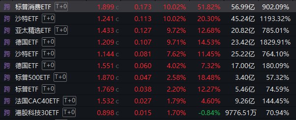 【跨境ETF今日继续大涨， #标普 消费ETF、南方 #沙特 ETF均涨停】今日跨境ETF持续火热，截止收盘，标普消费ETF、南方沙特ETF双双涨停，其中，标普消费ETF溢价高达51.82%，南方沙特ETF换手率达1193.32%；亚太精选ETF、嘉实德国ETF均涨超9%