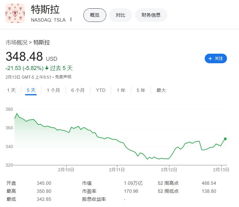 【媒体报道称 #特朗普 拟4亿美元采购 #马斯克 “装甲”电车， #美国 国务院赶紧删除相关信息】 #特斯拉 一度涨超4.24%，处于连续第二个交易日反弹之中，最近五天的累计 #跌幅 已经收窄至不足6.0%