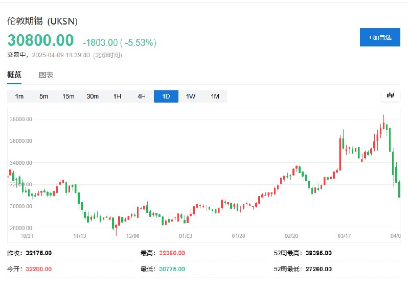 伦锡跌5.5%，报30775.00美元/吨，创2月以来新低