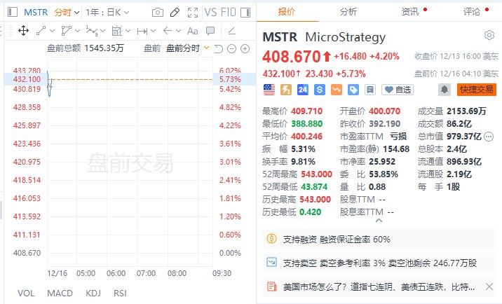 【 #美股 盘前：超微电脑跌近11%，Microstrategy涨近6%】美股盘前：超微电脑跌近11%，Microstrategy涨近6%，Palantir涨超2%，纳斯达克100指数成分股调整公布，新增热门股Palantir和Microstrategy，超微电脑被移出