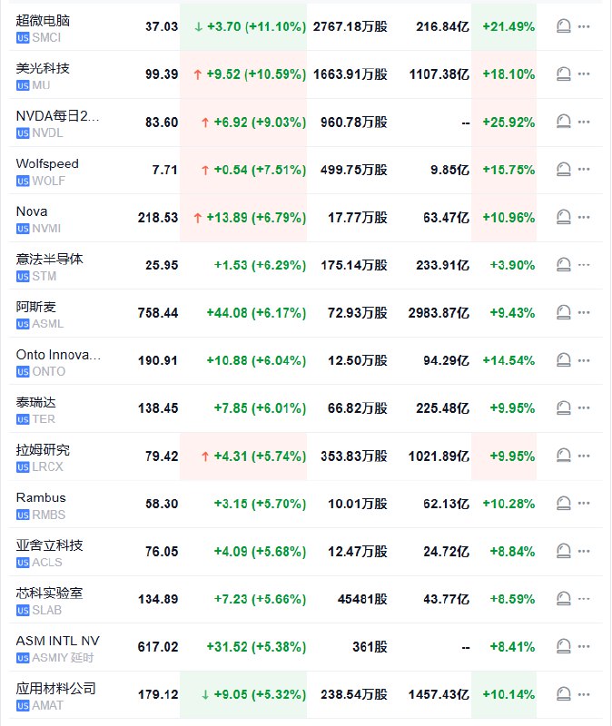 【 #美股 半导体指数涨4%，AI需求刺激富士康销售收入的增速】费城半导体指数 #涨幅 扩大至4%，芯片股走高，AI需求刺激富士康销售收入的增速