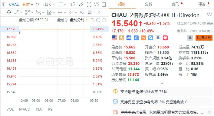 【 #美股 盘前：3倍做多富时中国ETF-Direxion涨超17%，超微电脑涨约9%】美股盘前：3倍做多富时中国ETF-Direxion涨超17%，2倍做多 #沪深 300ETF-Direxion涨超10%