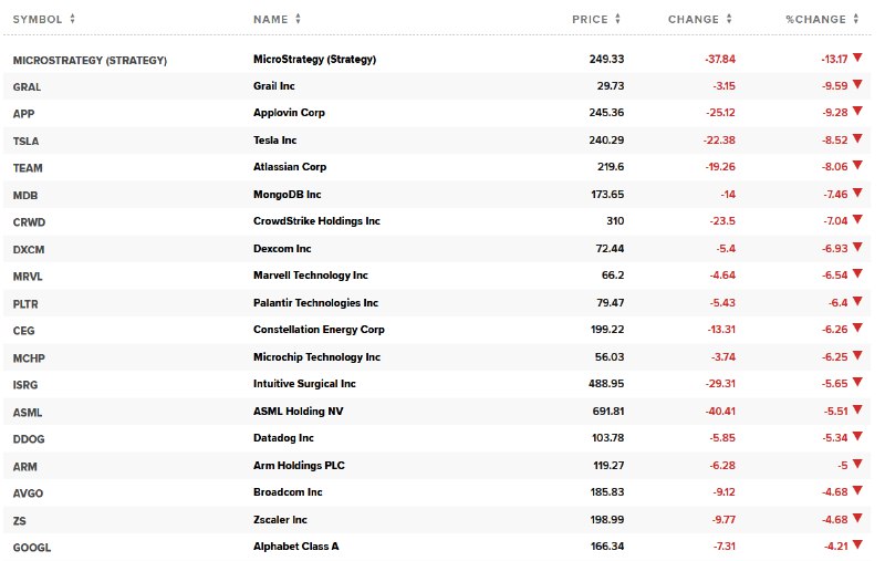 【纳指跌3%， #特斯拉 跌超8%，MSTR和 #Coinbase 跌超10%】纳斯达克综合指数（纳指）下跌超过530点、 #跌幅 扩大至3.08%， #标普 500指数跌约1.8%， #道指 下跌370点跌幅大约0.9%