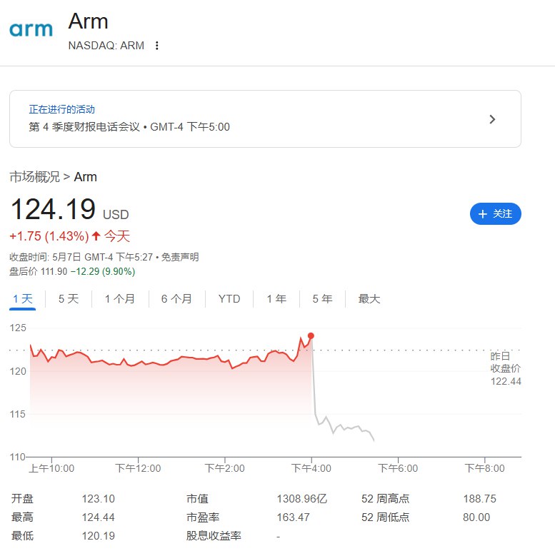 Arm控股 #美股 盘后 #跌幅 扩大至10%