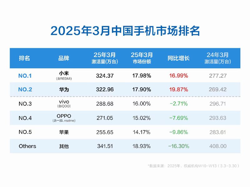 【3月中国手机市场数据出炉：小米激活量第一，华为同比增速最快】华尔街见闻从供应链获得的权威市场调研机构数据显示，2025年3月（W10-W13）中国手机市场新机激活量最新排名，小米排名第一，华为、vivo、OPPO、 #苹果 分列二至五名
