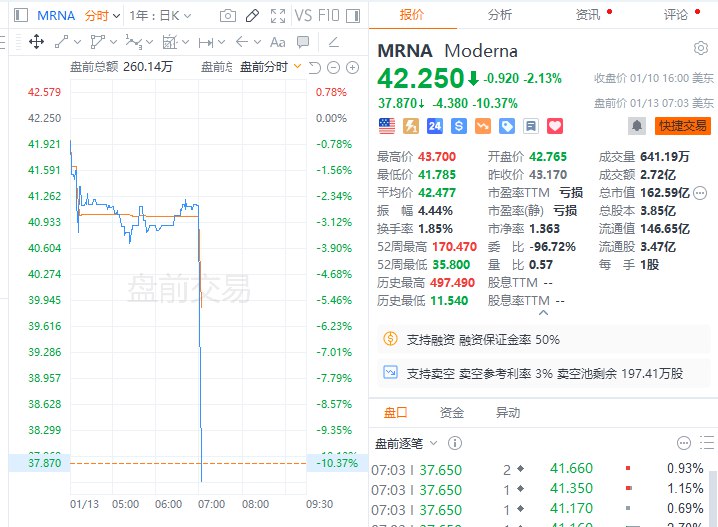 【Moderna #美股 盘前跌逾10%，公司下调2025年营收预期】Moderna预计2025年营收为15亿美元-25亿美元，此前预计25亿美元-35亿美元