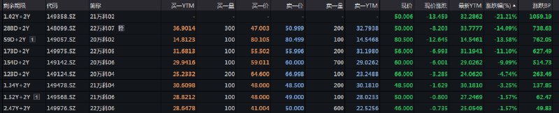 交易所万科公司债多数走低，其中“21万科02”跌超21％，触发临停；“22万科07”跌超14%，“20万科02”跌超13%，“22万科05”跌超11%
