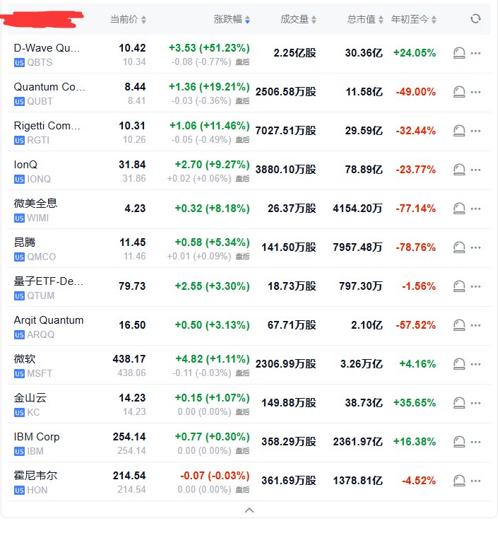 D-Wave Quantum（QBTS）收盘上涨51.23%，创2023年5月份以来最佳单日表现，并领跑一众量子计算概念股
