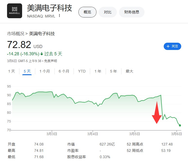 迈威尔科技下跌20%，创2015年10月份以来最差盘中表现