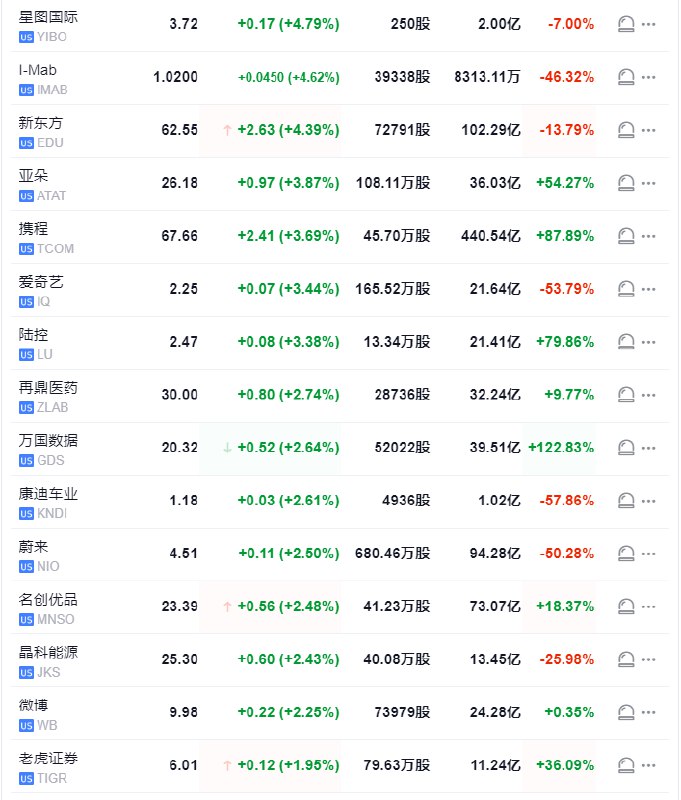 【中概指数涨超1%，蔚来涨约3%】纳斯达克金龙中国指数盘初上涨超1.1%，热门中概股新东方涨超3.4%，蔚来涨超2.9%，小鹏涨超1.3%， #阿里 、 #拼多多 、极氪、京东、网易至多涨超0.7%，B站则跌2.1%