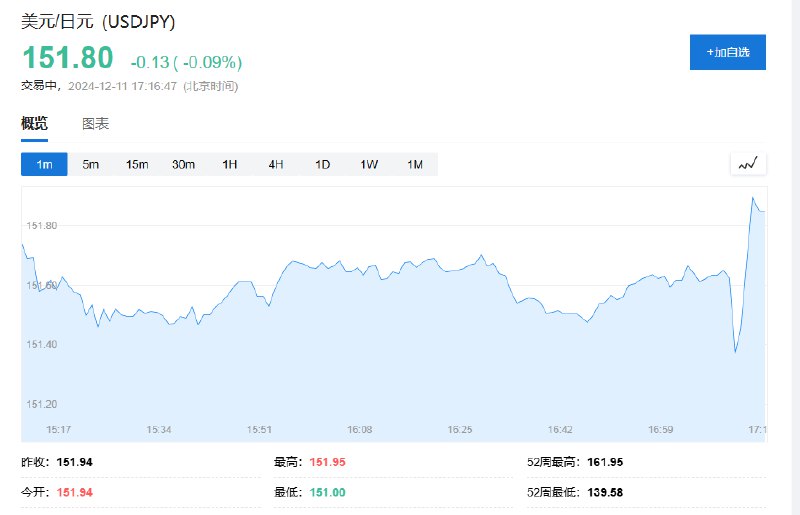美元兑日元短线下跌逾30点后又迅速拉升约50点，报道称 #日本  #央行 据悉认为等等再加息也无妨，部分日本央行官员也不反对12月加息