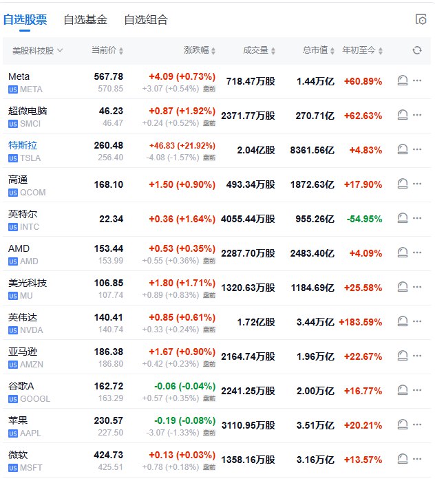 【 #美股 盘前，中概股普涨，科技股多数上涨】美股盘前，中概股普涨，理想汽车涨逾4%，小鹏汽车、京东涨逾2%