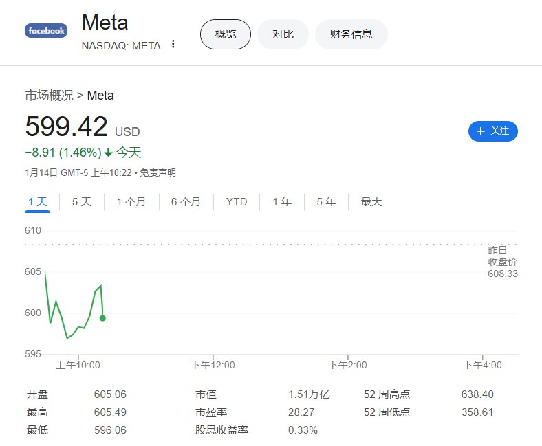 备忘录显示，Meta计划裁员5%，受影响的那些员工绩效排名最差